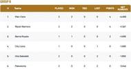 Barcelona T10 League Group B Points Table